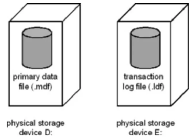 Figure 4.1 shows a simple database topology. It uses a single ﬁle to hold the system tables and user tables, plus a single ﬁle for the transaction log