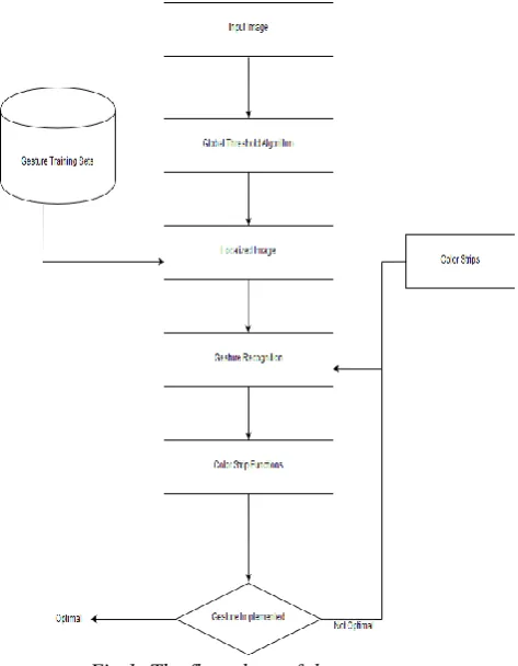 Fig 1: The flow chart of the system 