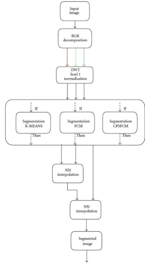 Fig 3. Block diagram of Existing system 