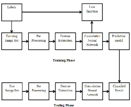 Fig 4. Block diagram of proposed method  