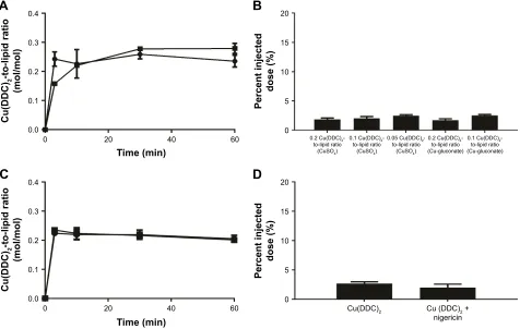 Figure 5 examining the role of factors within the DsPc/chol liposomes that may affect cu(DDc)2 levels in the plasma compartment 30 min after administration.Notes: (A) Preparation of cu(DDc)2 inside DsPc/chol (55:45) liposomes containing either cusO4 () or