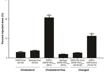 Figure 6 examining the role of lipid composition on cu(DDc)2 levels in the plasma compartment 30 min after administration.Notes: liposomes composed of DsPc/chol (55:45), sM/chol (55:45), DsPc/DsPe-Peg2000 (95:5), sM/DsPe-Peg2000 (95:5), DsPc/Dc-chol/DsPe-P