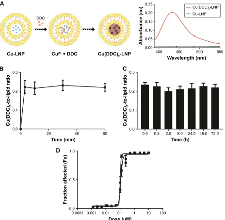 Figure 1 characterization of cu(DDc)2 prepared in a liposomal formulation (DsPc/chol (55:45)) wherein the cu(DDc)2 was synthesized inside the copper-containing liposomes.