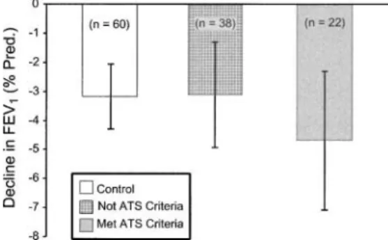 Figure 4. Annual decline in FEV 1 (% predicted) based on mixed model