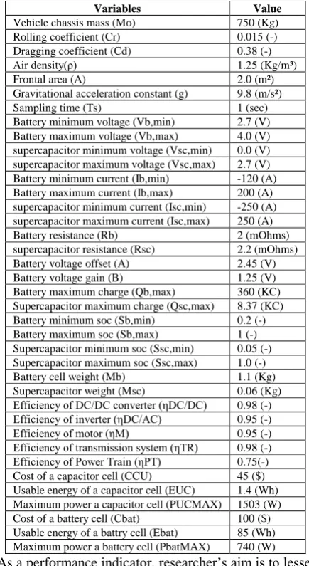 Table 1. Vehicle and Power train variables Variables 
