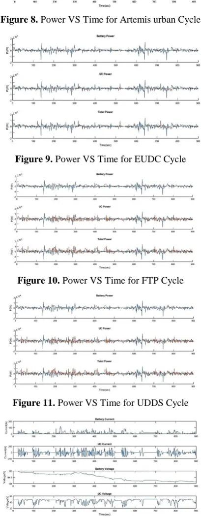 Figure 8. Power VS Time for Artemis urban Cycle 