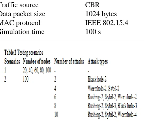 Table 1 Simulation parameters  Parameters Values 
