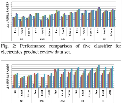 Fig. 2: Performance comparison of five classifier for  electronics product review data set