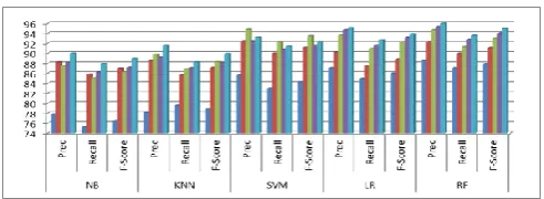Fig. 4: Performance comparison of five classifier for movie review data set.  