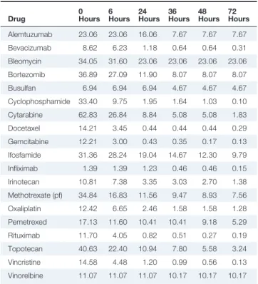 Table 1. Percent Change of Recovered Drug Associated With Theoretic Waste Model (mg or units)
