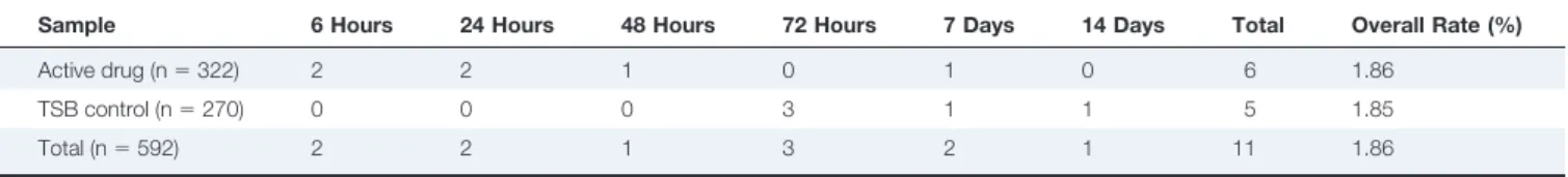 Table 2. Positive Samples Per Time Period