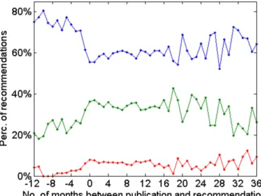 Figure 5. Percentage of recommendations with a score of 1 (‘good’; shown in blue), 2  (‘very good’; shown in green), or 3 (‘exceptional’; shown in red) as a function of the  number of months between publication and recommendation