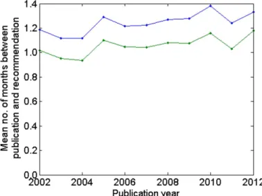 Figure  6.  Average  time  to  a  recommendation  (shown  in  blue)  and  average  time  to  a  publication’s first  recommendation (shown in green) as a function of  the publication  year
