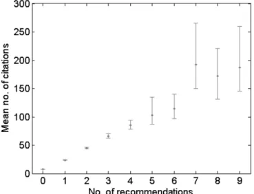 Figure 11. Relation between the number of recommendations of a publication and the  average number of citations