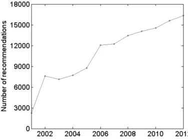 Figure 1. Number of recommendations per year. 