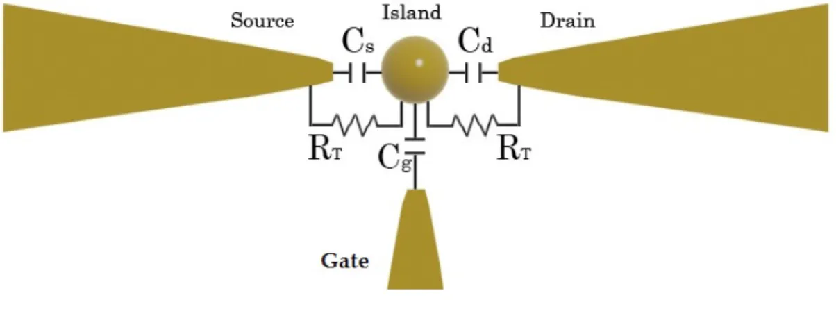Figure 1.4: To the SET, an additional electrode is added. This gate electrode modulates the chemical potential of the island and therefore controls the amount of charge present on it