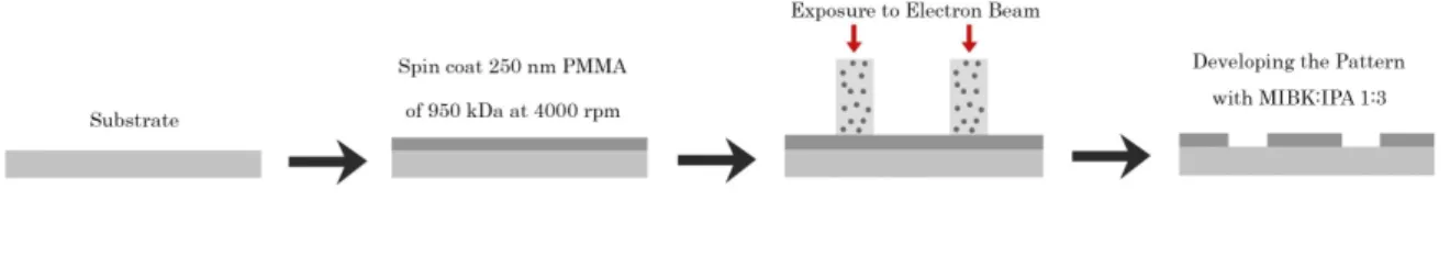 Figure 2.2: The process of electron beam lithography depicted schematically in steps.