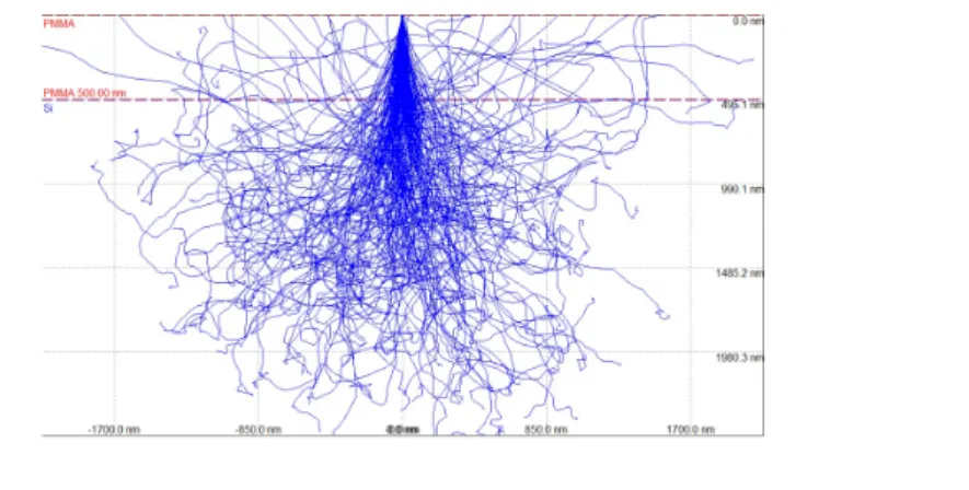 Figure 2.4: This Monte Carlo Simulation shows the trajectories of 200 electrons from a 15 keV electron beam in a PMMA layer of 500 nm thick