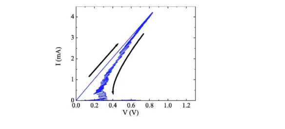 Figure 2.5: In this IV plot the evolution of the electromigration is shown. The IV curve starts linearly up to 0.8V