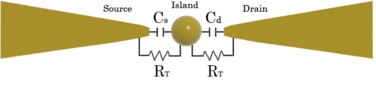 Figure 1.2: Schematic of a symmetric SET. When the shapes of both electrodes are equal, then C s =C d 