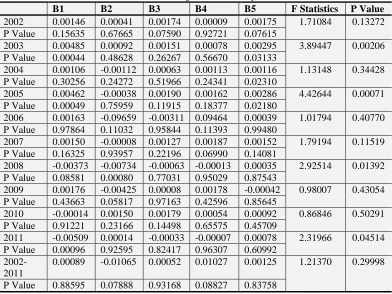 Table-4. Results of the regression with dummy variablesB2  B3 B4 B5 