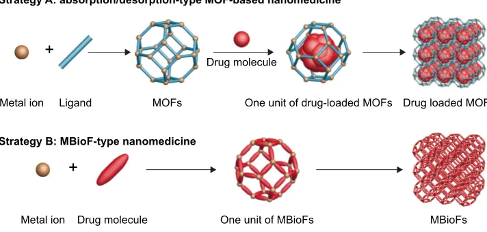 Figure 4 Formation of absorption/desorption-type MOF-based nanomedicine and MBioF-type nanomedicine by coordination-directed self-assembly processes.Abbreviations: MOF, metal–organic framework; MBioF, metal–biomolecule framework.