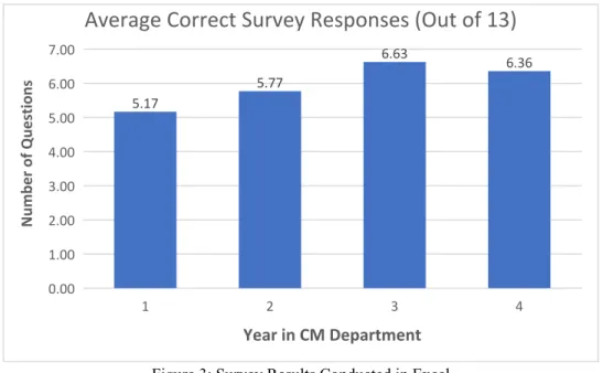Figure 3: Survey Results Conducted in Excel
