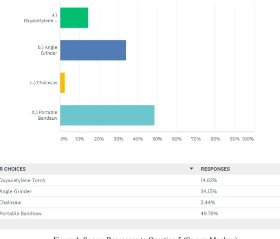 Figure 4: Survey Responses to Question 5 (Survey Monkey)