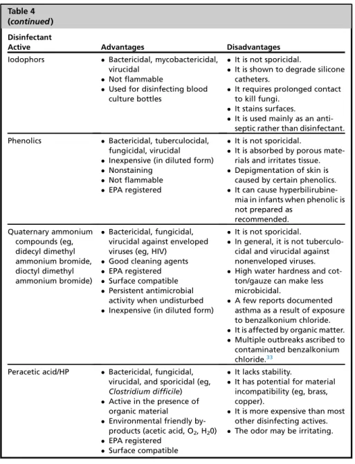 Table 4 (continued ) Disinfectant