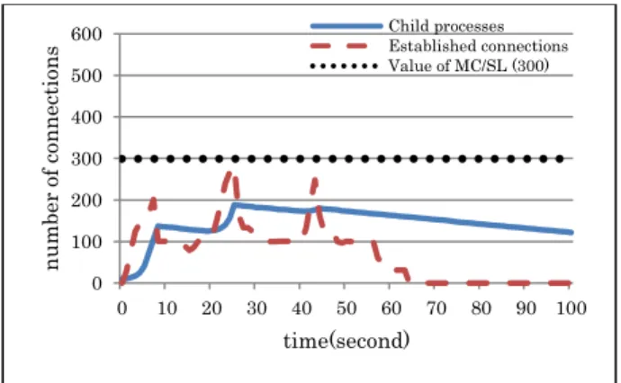 Figure 14  shows the result of  Experiment  10. We  can  see  that  the  attack  also  did  not  succeed  at  all  with same reasons described above