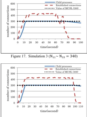 Figure 18.  Simulation 4 (N 11 ~ N 33 = 1,000)