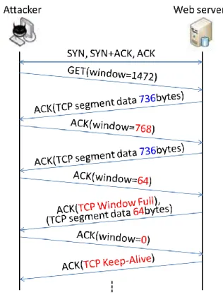 Figure 1.  Outline of Slow Read DoS attack (packet flow) 