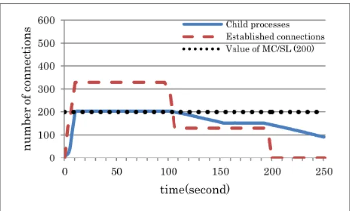 Figure  3  shows  the  result  of  Experiment  1.  The  total number of child processes reaches 200 which  is the maximum value of MC/SL after 11 seconds