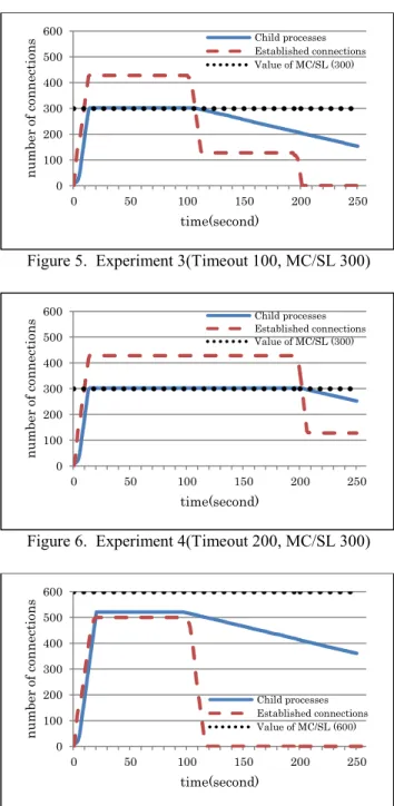Figure 6.  Experiment 4(Timeout 200, MC/SL 300) 