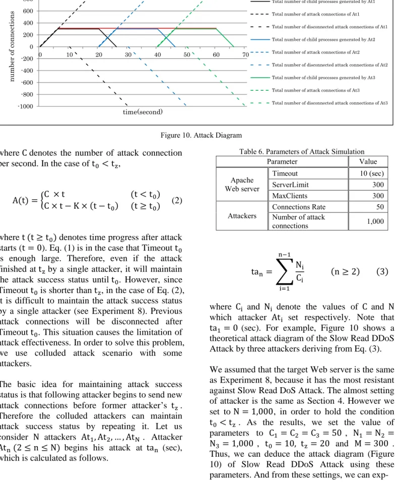 Figure 10. Attack Diagram -1000-800-600-400-200020040060080010000102030405060 70number of connectionstime(second) 