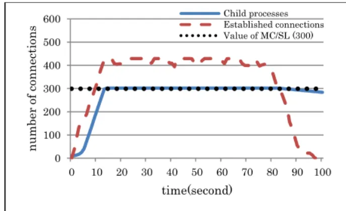 Figure  11  shows  the  result  of  Simulation  1.  We  can find longer attack success  status  (20  seconds)  than  the  result  of  Experiment  8  (8  seconds)