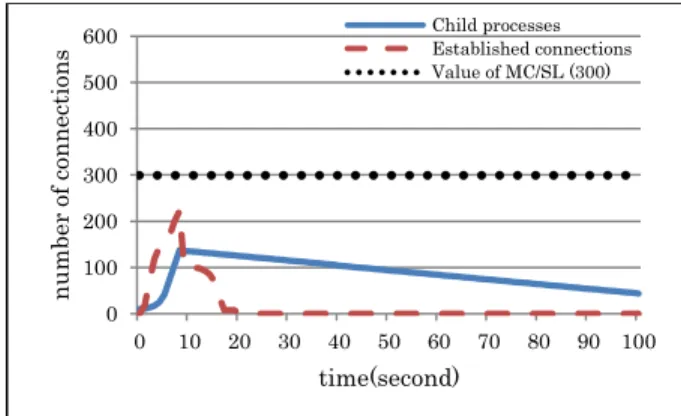 Figure 13.  Experiment 9 (Timeout 10, MC/SL 300,  Connection limit 100, Attack by At 1 )