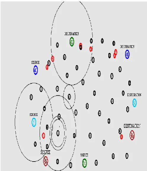 Figure 3 Finding the Shortest path and  the packet transmission  