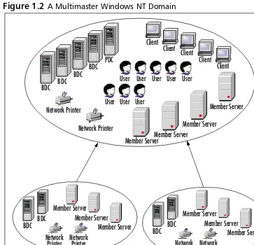 Figure 1.2 A Multimaster Windows NT Domain