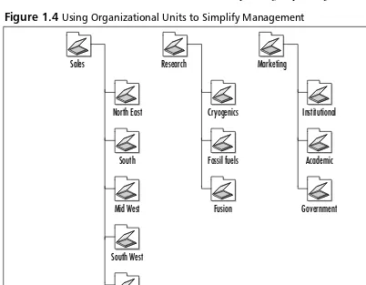 Figure 1.4 Using Organizational Units to Simplify Management