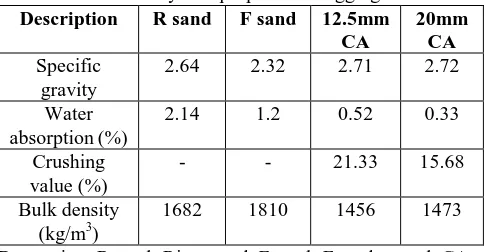 Table 2 Physical properties of aggregate Description R sand F sand 12.5mm 
