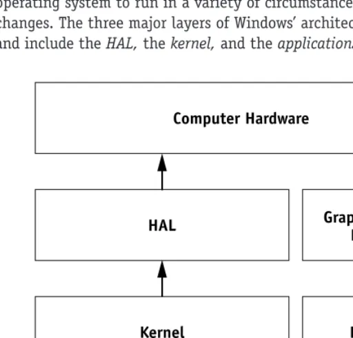 Figure 1-1The Windows operating system architecture