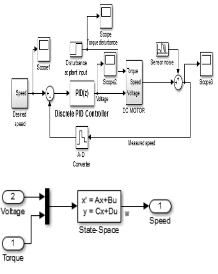 Fig 4:- Implementation of DC motor 