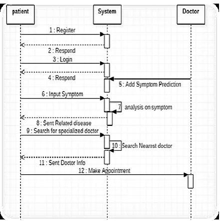 figure the most precise disorder that could be associated with patient's appearances and dependent on the database of a couple of patients restorative record, calculation (Naïve 