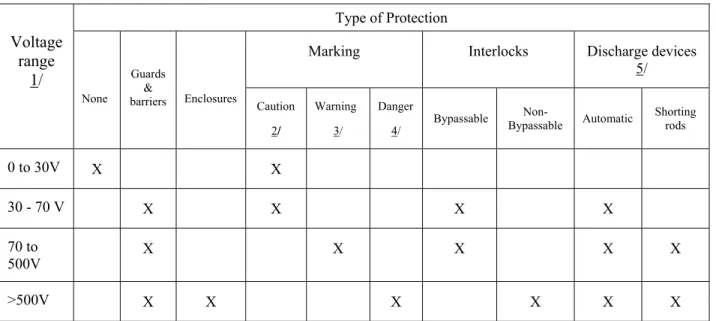 TABLE V.  Protective measures.        Voltage  range  1/ Type of Protection      None     Guards &amp;  barriers       Enclosures 