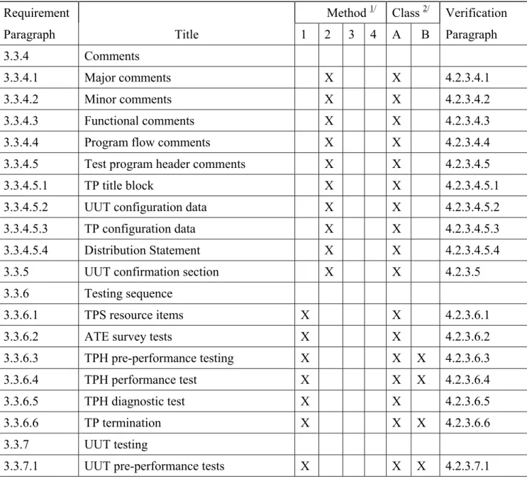 TABLE VI.  Requirement/Verification cross-reference matrix – Continued. 