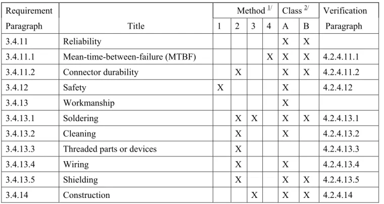 TABLE VI.  Requirement/Verification cross-reference matrix – Continued. 