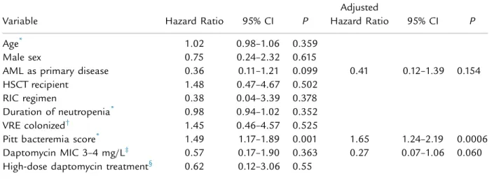 Table II. Risk factors for all-cause 30-day mortality among patients with VRE BSI using Cox models.