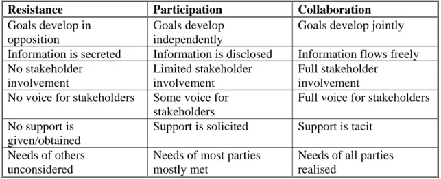 Table 1 The continuum of practices in collaborative archaeology (Colwell-Chanthaphonh and Ferguson  2008, 11, Table 1.1)
