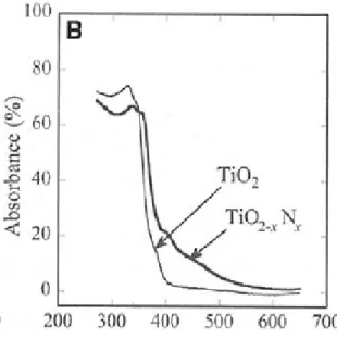 Figure 2-6. The absorption of TiO 2  and N-doped TiO 2 . 76  Compared with pure TiO 2 , N-doped TiO 2  can absorb light of longer wavelengths